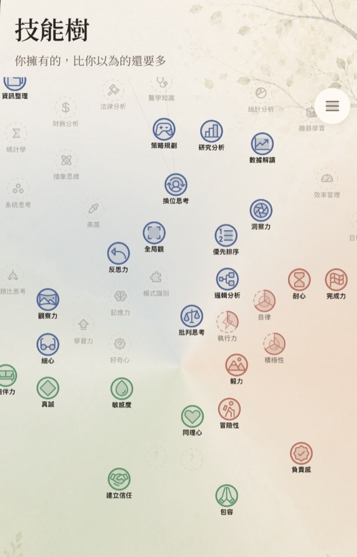 App 畫面:技能樹,已點亮的能力節點分布在認知、行動、關係三區,未驗證的節點仍是灰色